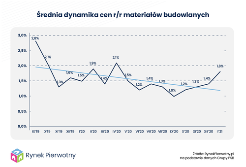 Hossa na rodzimym rynku materiałów budowlanych wciąż trwa